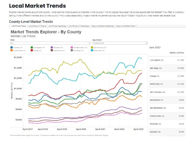Colorful line graph showcasing median price for homes in California.